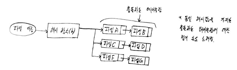 체인 오버플로우 해시 테이블 개념도